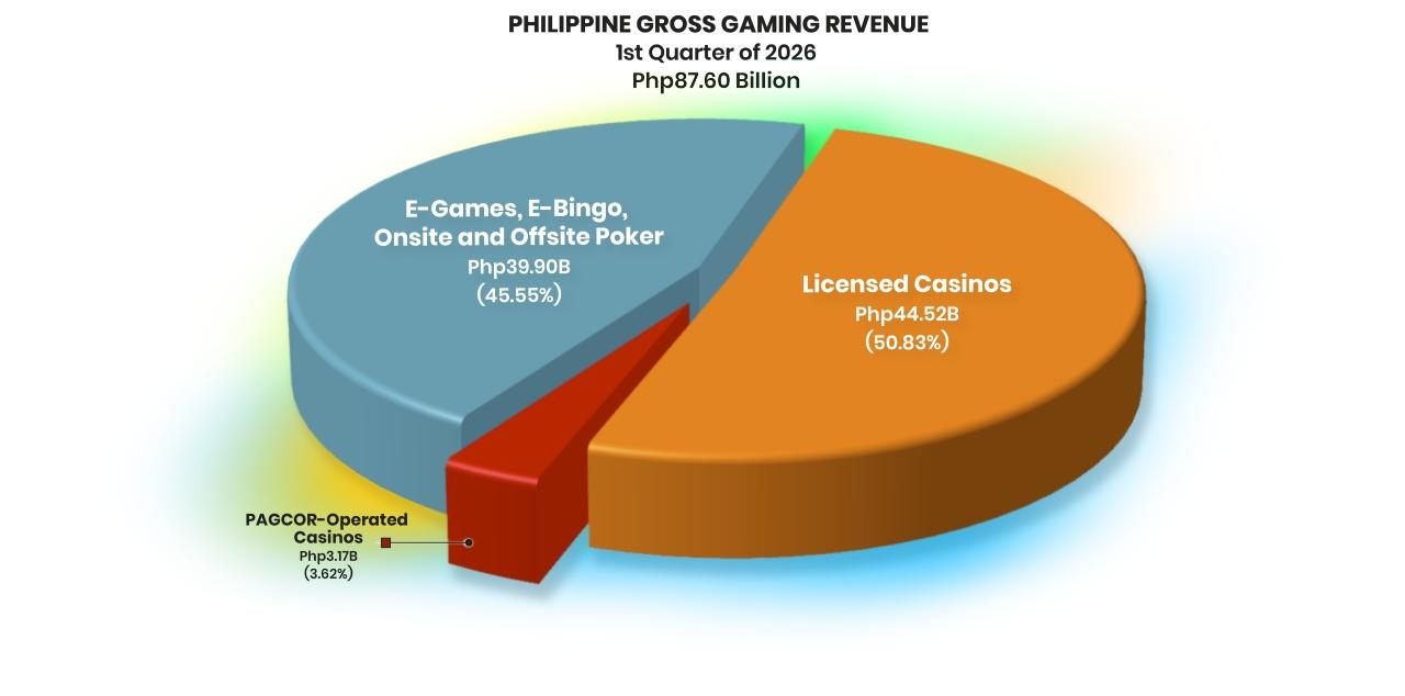 Philippine gaming industry GGR drops 16% in Q1