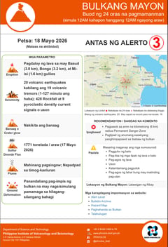PHIVOLCS records pyroclastic flows, rockfalls at Mayon Volcano