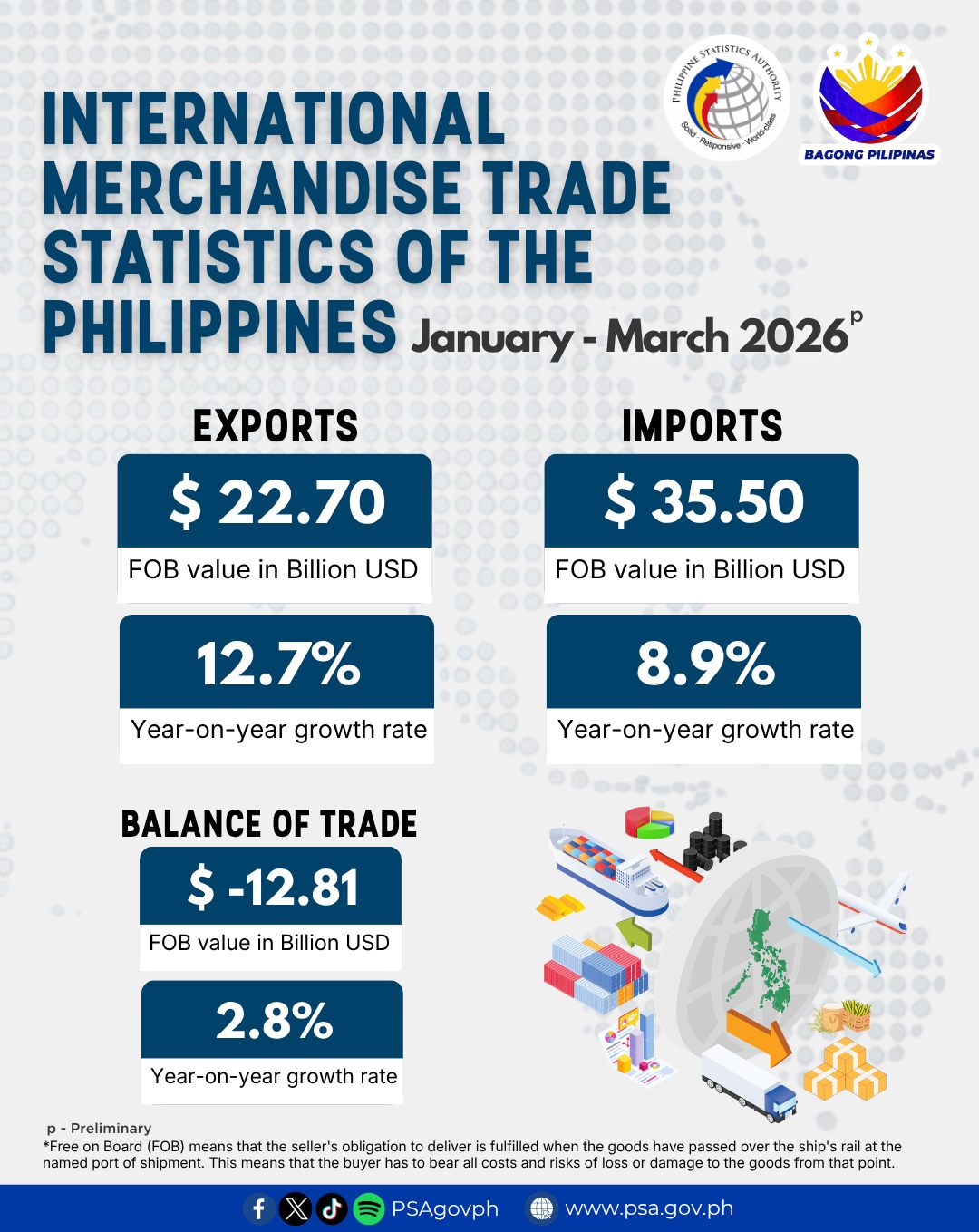 Philippine exports surge 15.3% in 2025 — PSA