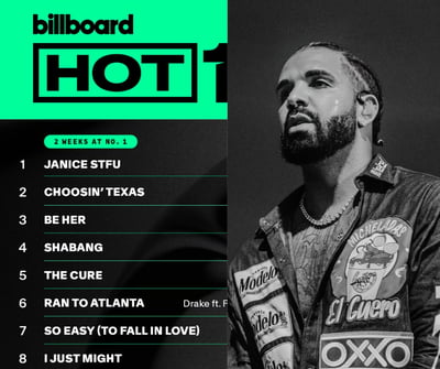 Drake holds No. 1 as Olivia Rodrigo, Ella Langley mount Hot 100 challenge
