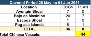 AFP monitored 82 Chinese Navy, Coast Guard ships in WPS in May