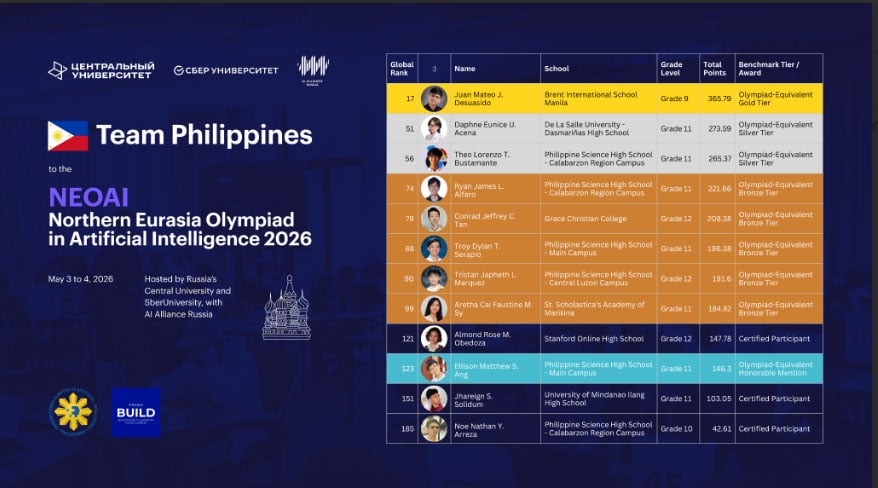 Philippines among top 3 nations in AI Olympiad