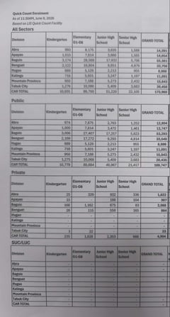 Cordillera logs over 173,000 enrollees for SY 2026-2027