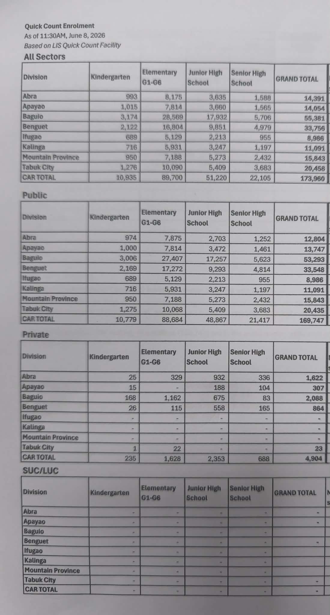 Cordillera logs over 173,000 enrollees for SY 2026-2027