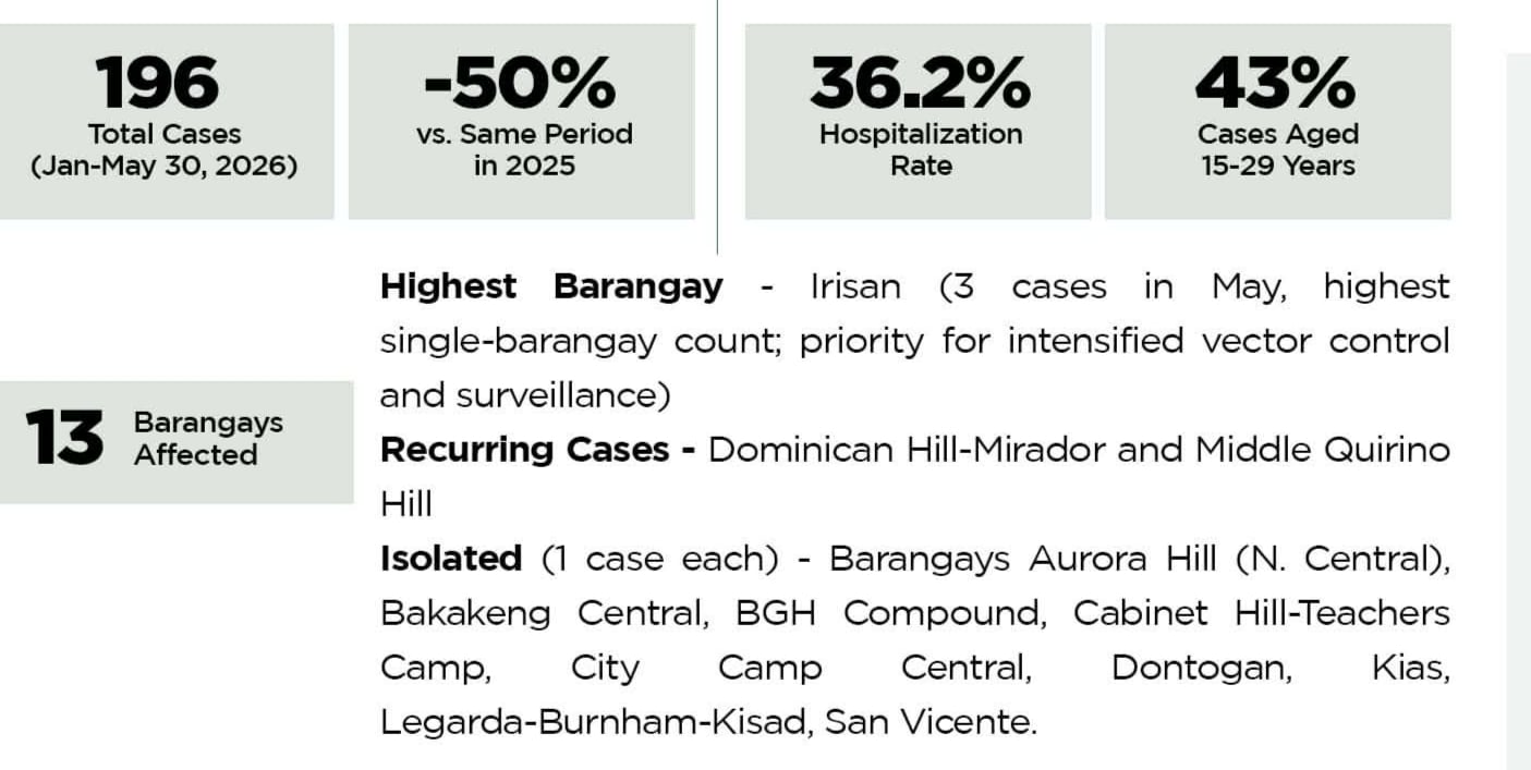 Baguio health officials urge vigilance despite drop in dengue cases