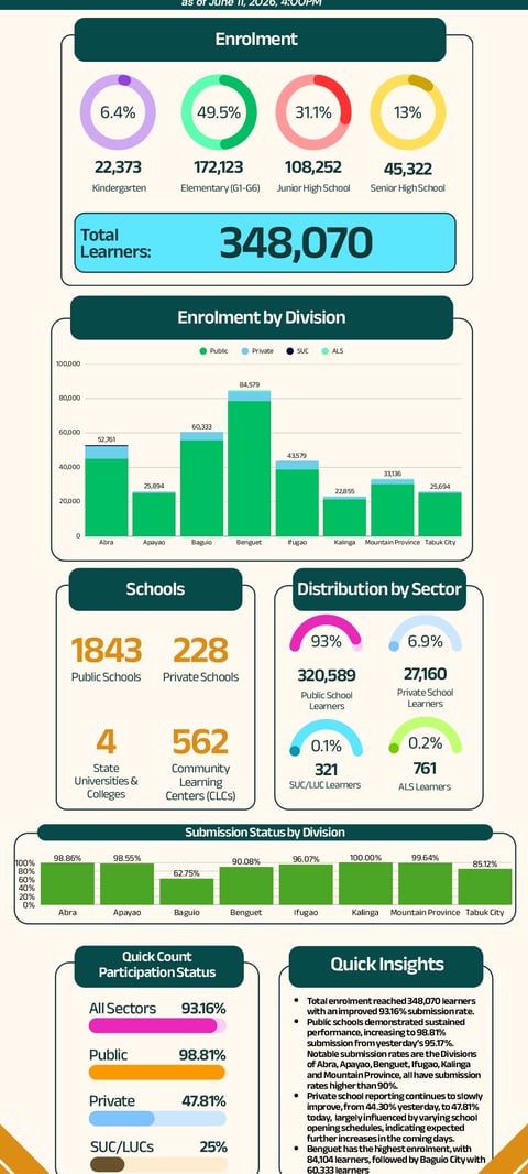 Cordillera learners face classroom shortage