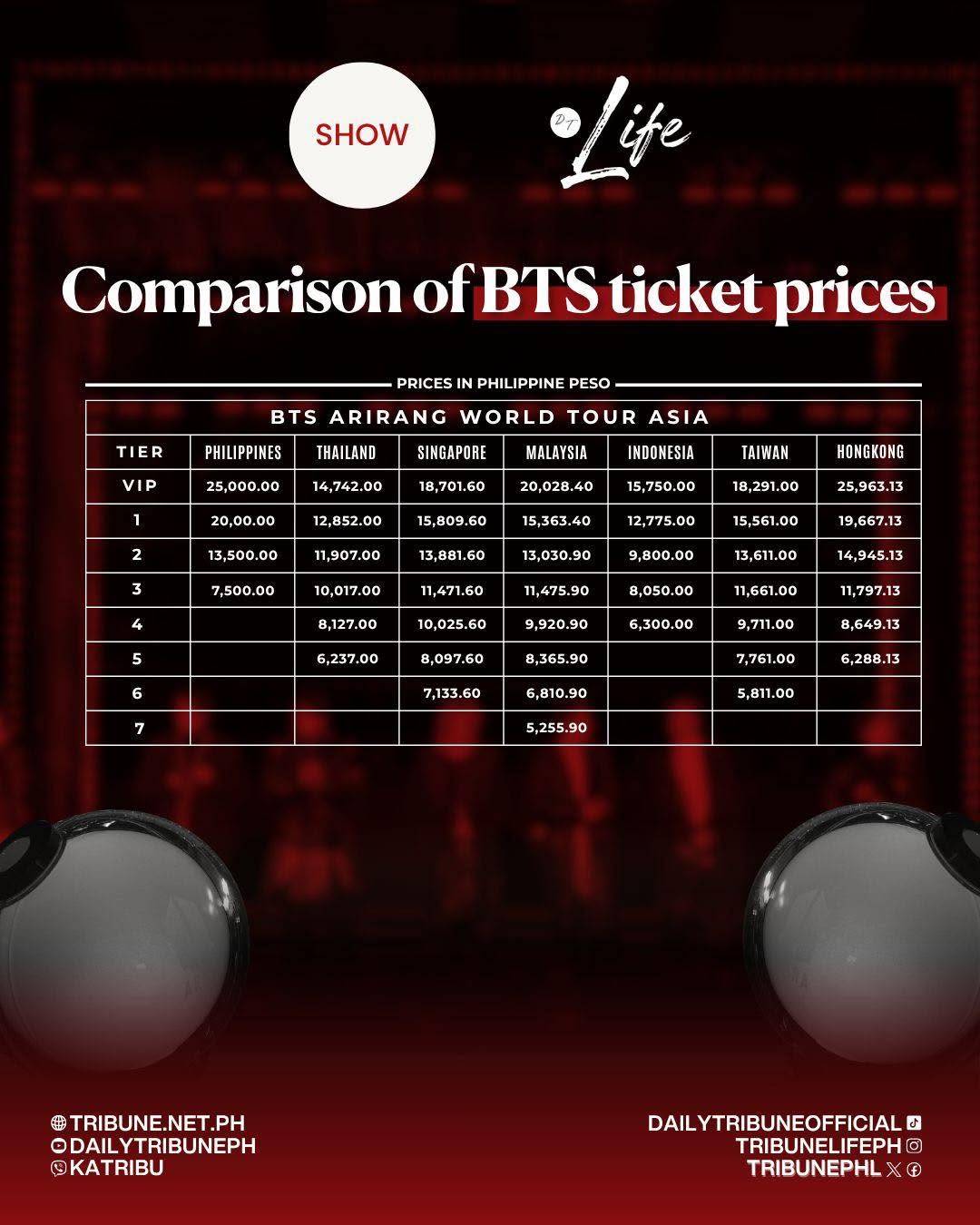 BTS 'Arirang' tickets cost higher in the Philippines compared to other Asian stops.
