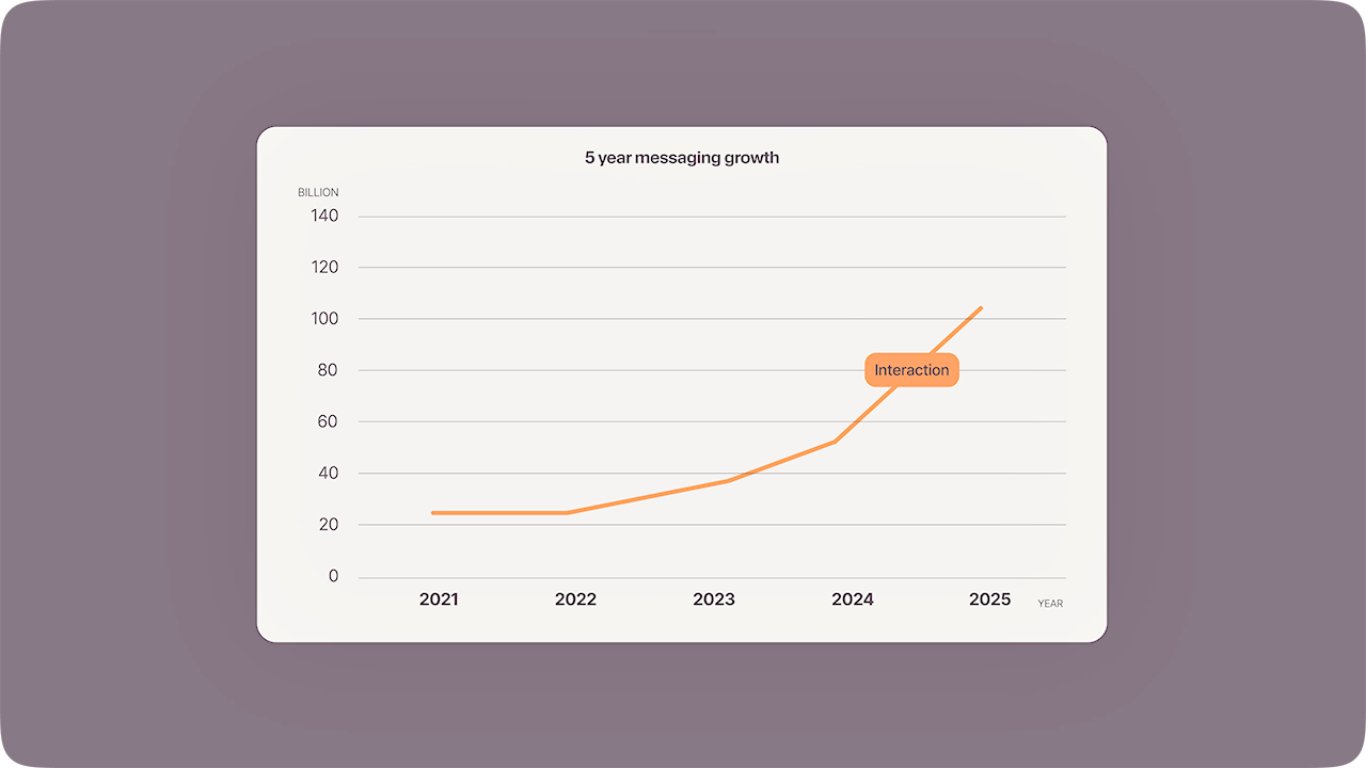 Business messaging shifts into high gear as Viber, WhatsApp grow