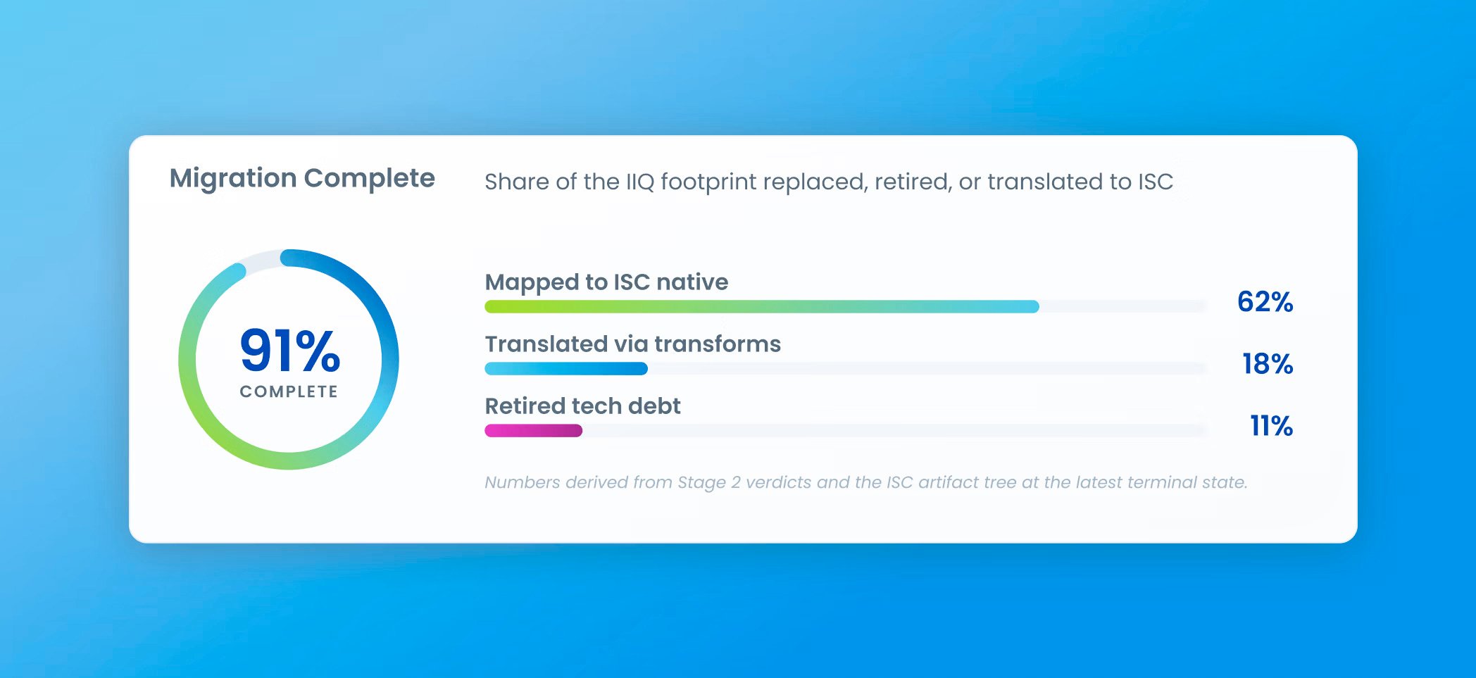 SailPoint cuts identity cloud upgrades from months to days
