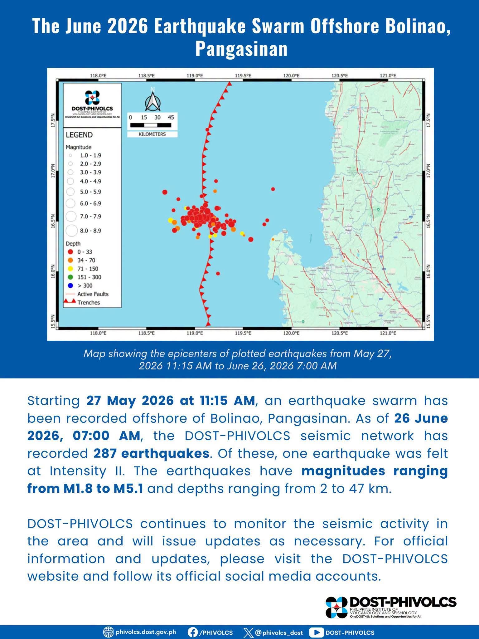 Phivolcs records 287-quake swarm off Pangasinan