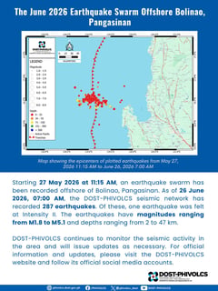 Phivolcs records 287-quake swarm off Pangasinan