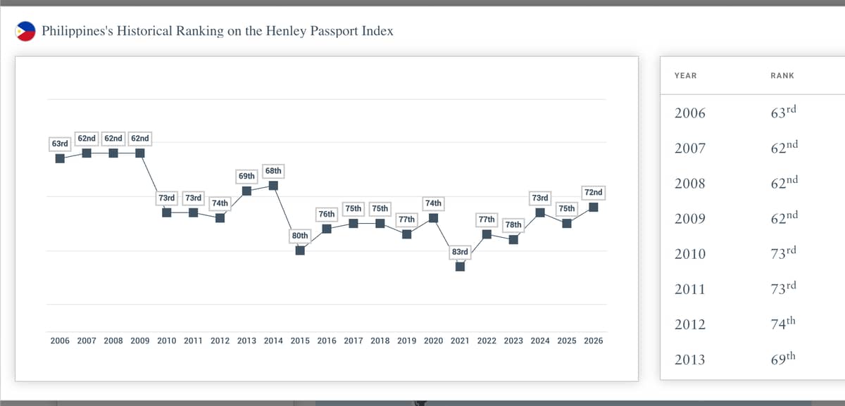 Over the past twenty years, the country's placement on the Henley Global Index has moved between a high of 62nd place in 2007 to 2009, to a low of 83rd in 2021.