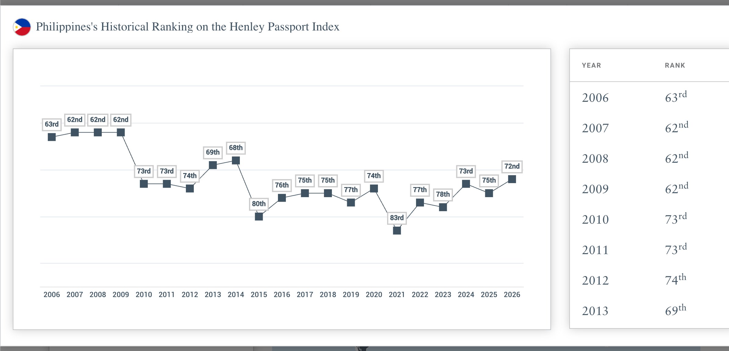 Over the past twenty years, the country's placement on the Henley Global Index has moved between a high of 62nd place in 2007 to 2009, to a low of 83rd in 2021.