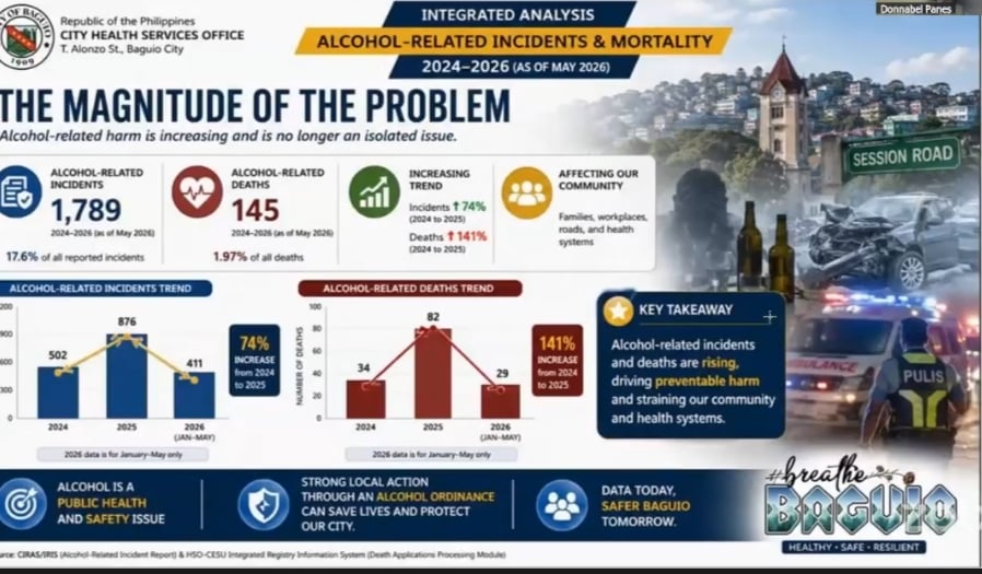 Baguio eyes higher minimum legal drinking age
