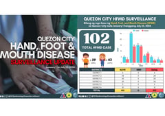 QC records 102 HFMD cases; young children ages 6 and below most affected