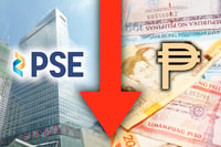 PSEi falls below 6,300, peso weakens