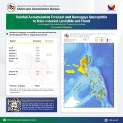 Over 9,000 barangays at risk of landslides, flooding
