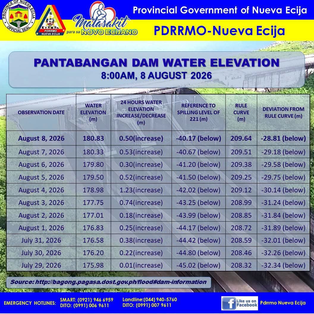 Pantabangan Dam water elevation now at 180.83 meters