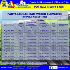 Pantabangan Dam water elevation now at 180.83 meters