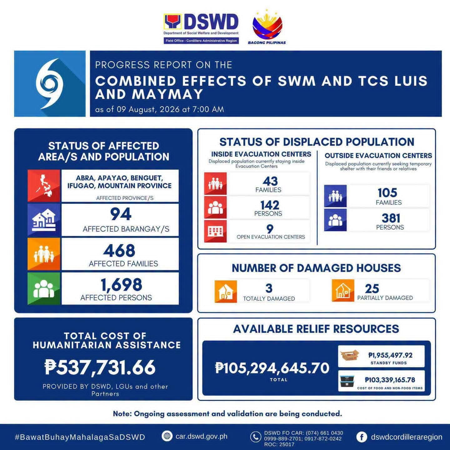 Nearly 1,700 displaced by rains in Cordillera