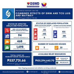 Nearly 1,700 displaced by rains in Cordillera