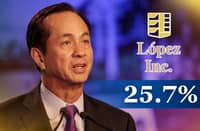 FORMER ABS-CBN chairman Eugenio ‘Gabby’ Lopez III has sold his and siblings’ 25.7 percent share in Lopez Inc. — the Lopezes’ private parent holding company to billionaire businessman Ramon Ang. Gabby Lopez’s branch of the family, by cashing out of Lopez Inc., lost its only seat in First Philippine Holding which is worth some P52 billion. FPHC also owns a 4 percent stake in Meralco worth roughly a total of P22 billion.