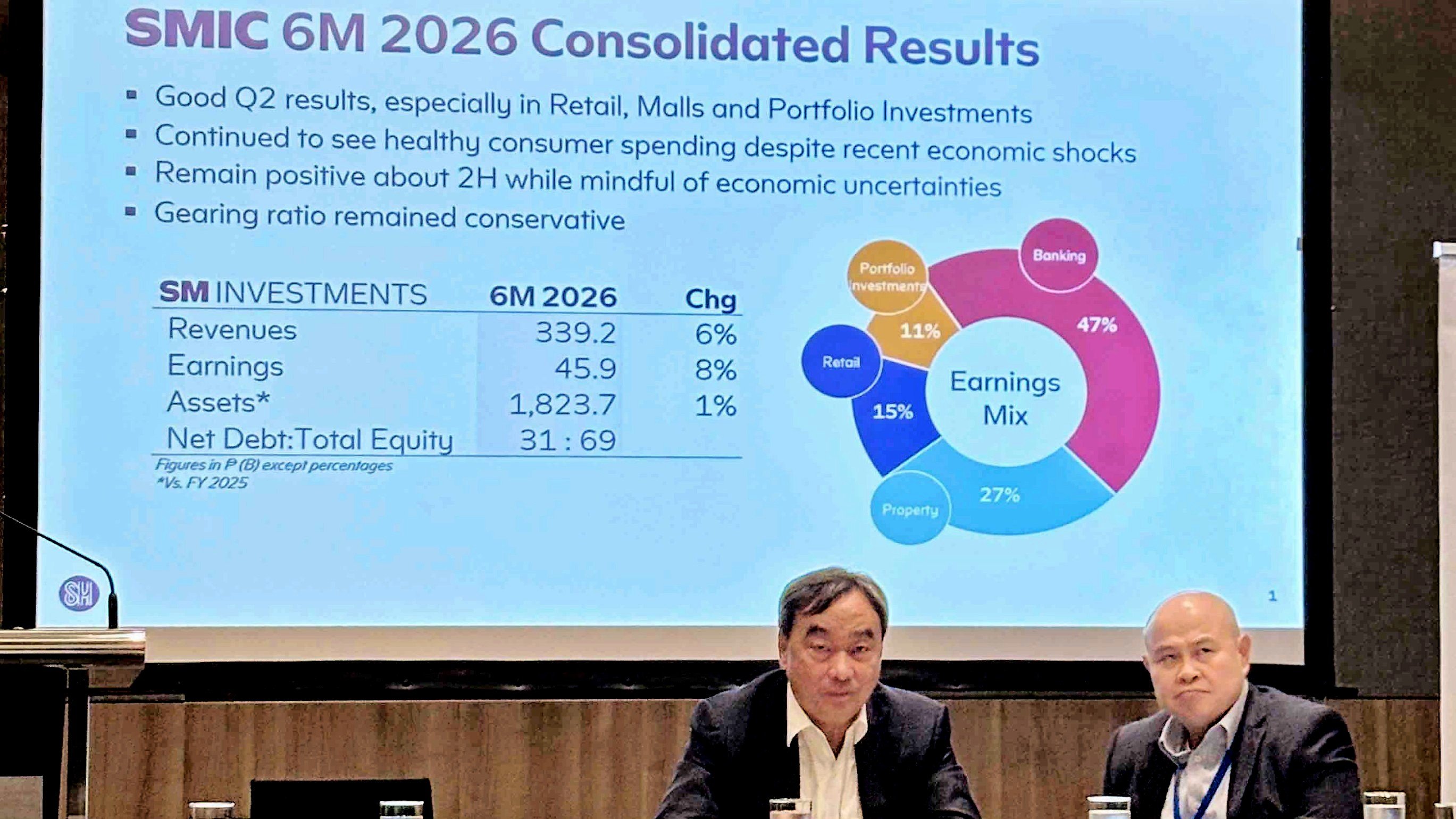 SMIC’s H1 net income rises 8% to P45.9B