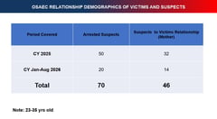 70% of OSAEC suspects arrested in 2026 are mothers, PNP says