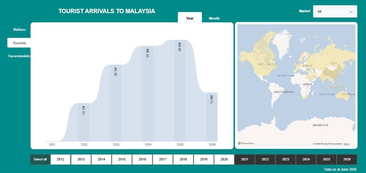 Statistics dashboard for international visitor arrivals sourced from the Strategic Planning Division of Tourism Malaysia (updated June 2026)