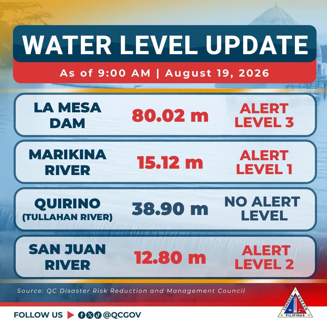 QC warns of floods as rivers, La Mesa Dam hit alert levels