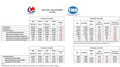 July auto sales inch 2% vs June, but down Y-o-Y
