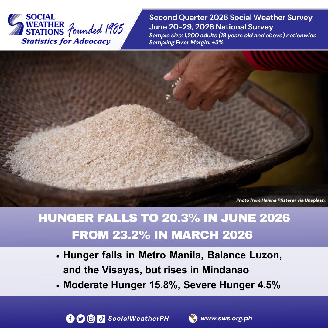 Hunger rate declines by 2.9%, DSWD welcomes SWS national survey