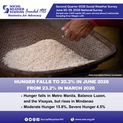 Hunger rate declines by 2.9%, DSWD welcomes SWS national survey
