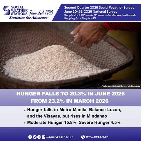 Hunger rate declines by 2.9%, DSWD welcomes SWS national survey