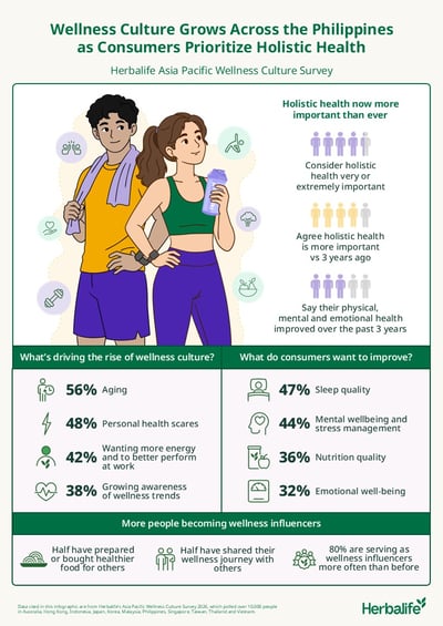New Filipino wealth: Why 9 in 10 are trading hustle for holistic health