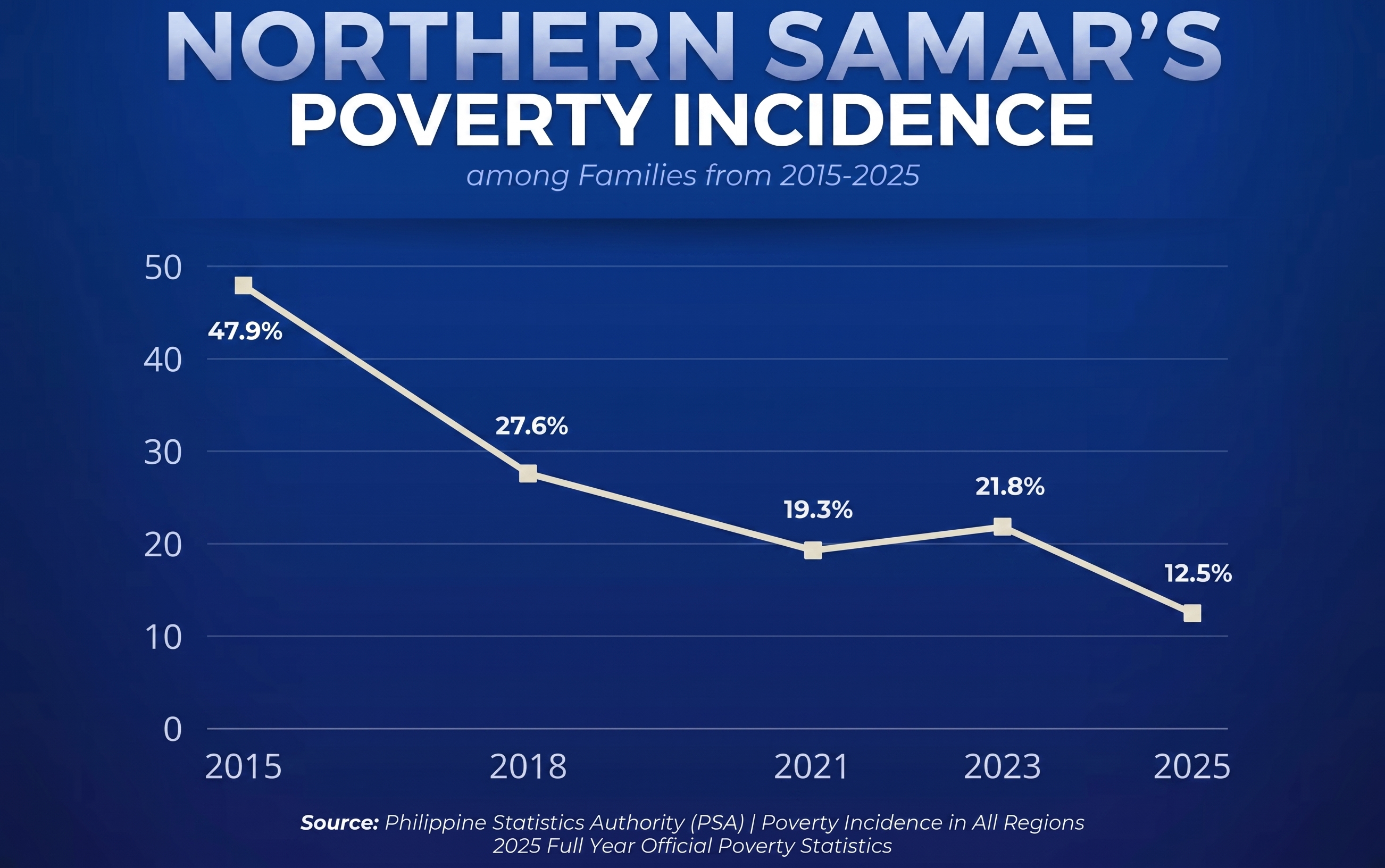 Northern Samar poverty drops sharply