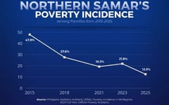 Northern Samar poverty drops sharply
