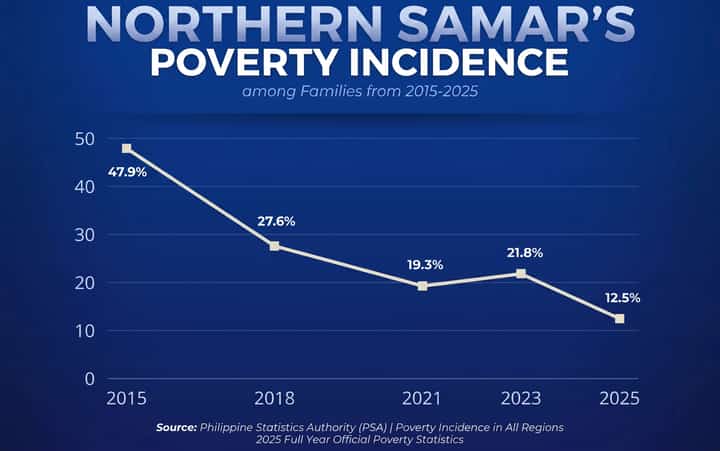Northern Samar poverty drops sharply