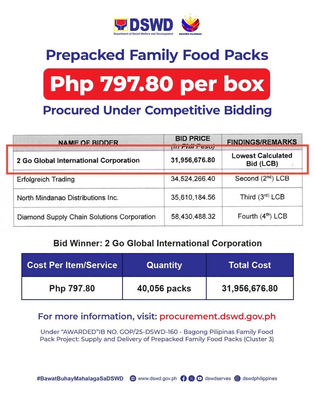DSWD: Food packs cost P797.80, not P1,503