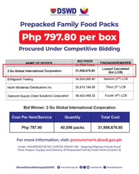 DSWD: Food packs cost P797.80, not P1,503