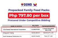 DSWD: Food packs cost P797.80, not P1,503