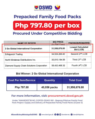 DSWD: Food packs cost P797.80, not P1,503