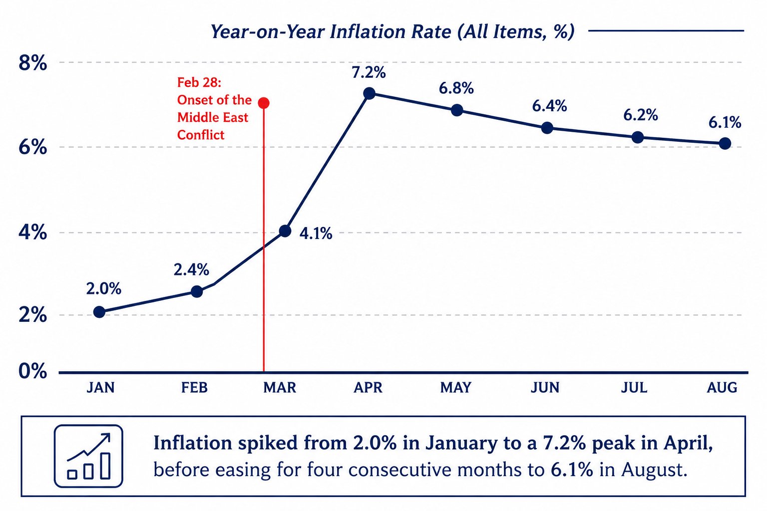Inflation eases for 4th straight month, but stays above BSP target