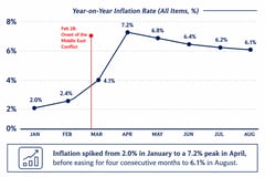 Inflation eases for 4th straight month, but stays above BSP target