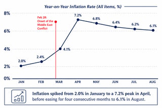 Inflation eases for 4th straight month, but stays above BSP target