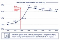 Inflation eases for 4th straight month, but stays above BSP target