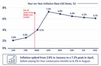 DESPITE inflation easing for four consecutive months, prices remain more than three times year to date higher than the same period from a year ago.