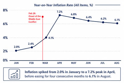 Inflation eases for 4th straight month, but stays above BSP target