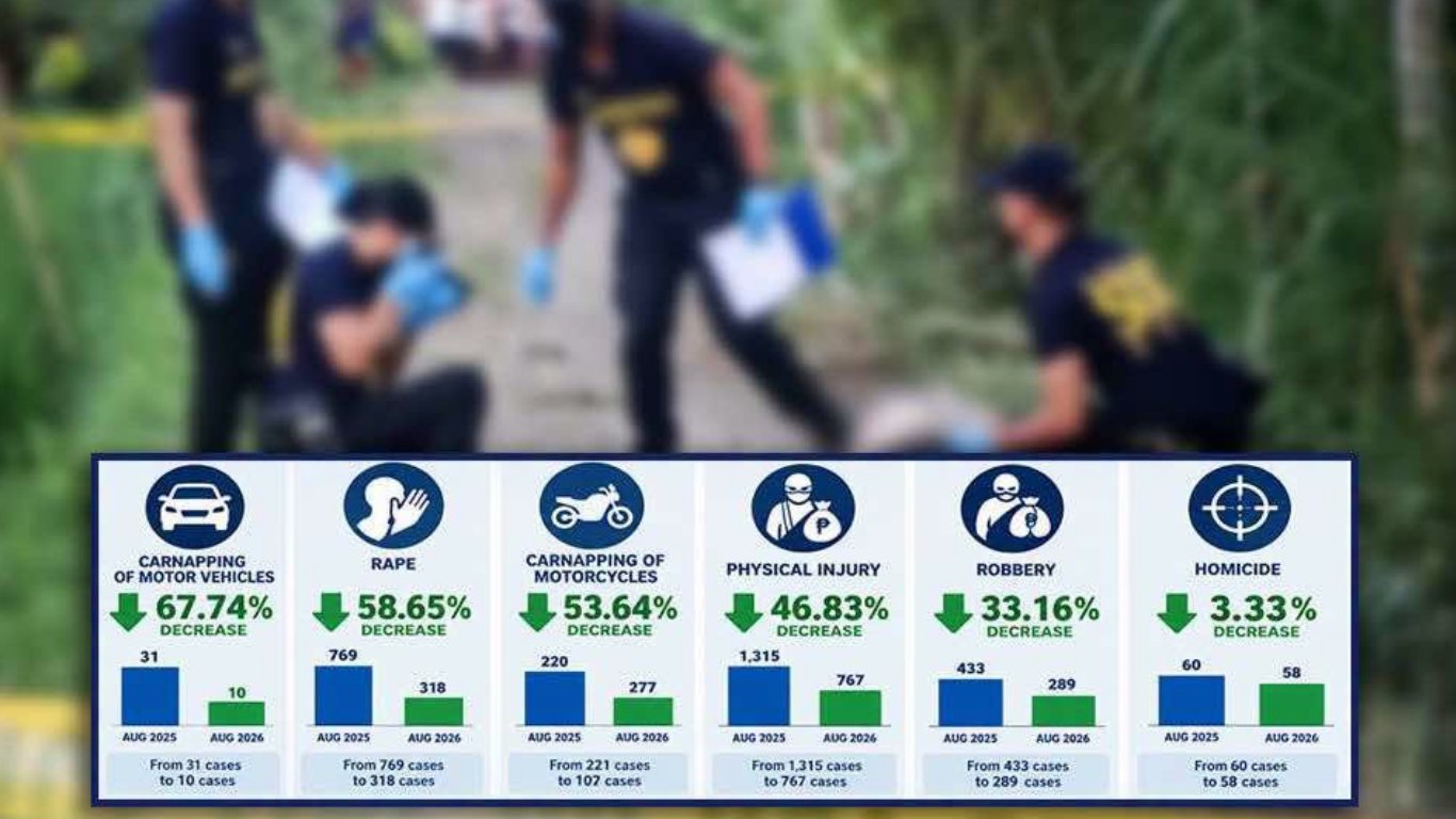 Focus crimes drop 42%