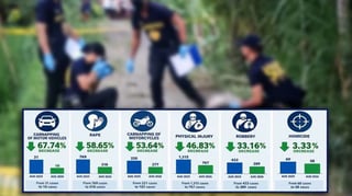 Focus crimes drop 42%